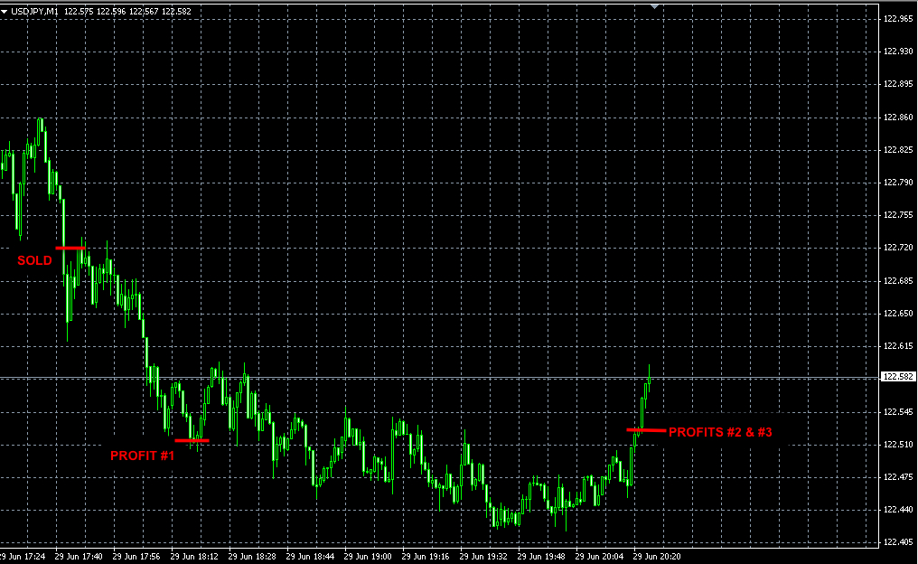 Mo., June 29 Forex Signals Results: 58 pips profit » Forex Signals