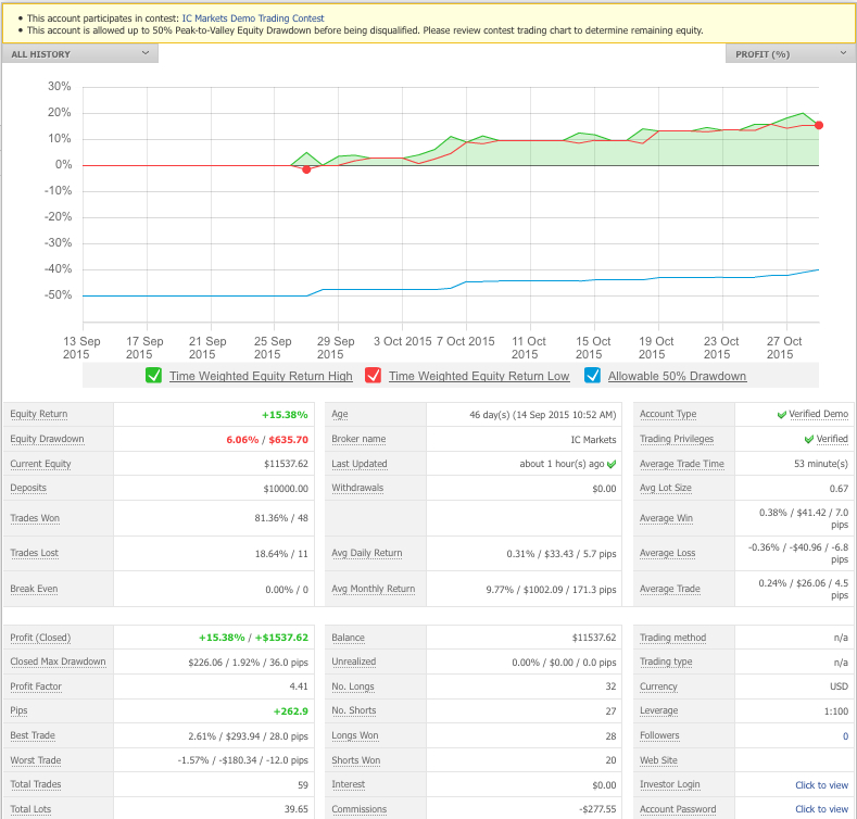 forex contest results