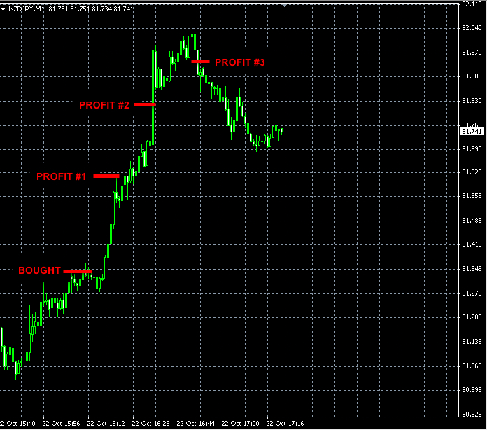 Th., Oct. 22 Forex signals results: 85 pips profit » Forex Signals