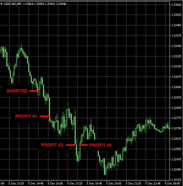 Mo., Dec. 5 Forex signals amp; results: 100 pips profit » Forex Signals