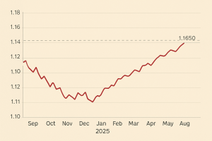 Forex
